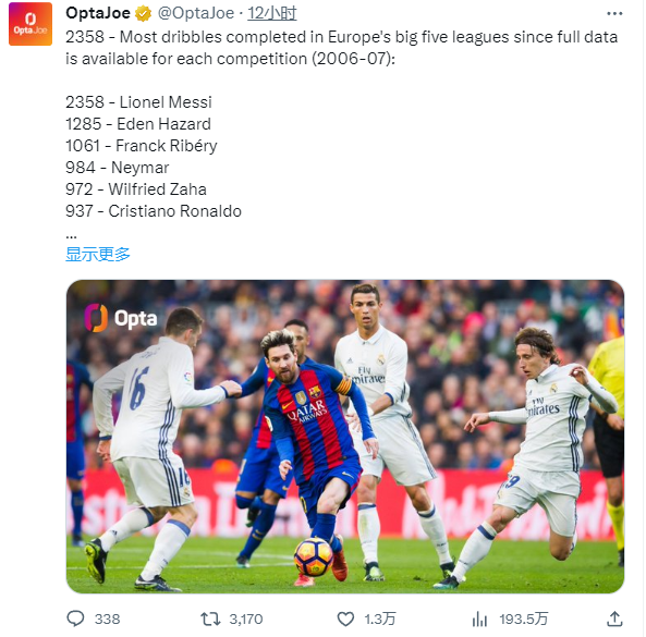 球王!06/07赛季以来五大联赛过人榜:梅西2358次第1,C罗937次第6
