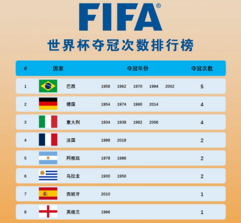 世界杯各国夺冠次数排名最新