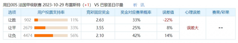冷门预警:布雷斯特主场战力强 大巴黎客场萎靡且体能吃亏