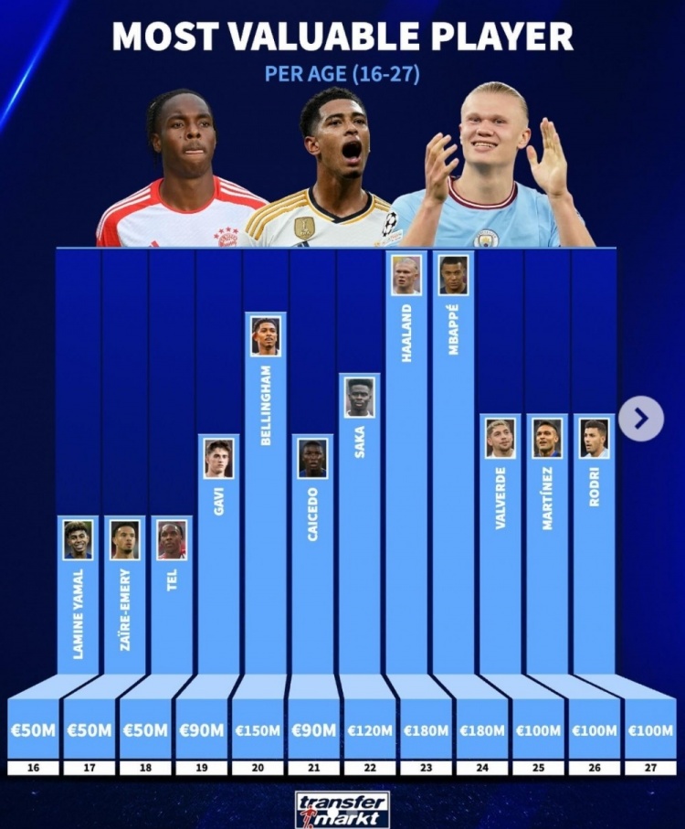 德转列各年龄段身价最高球员:姆巴佩&哈兰德领衔,梅罗在列