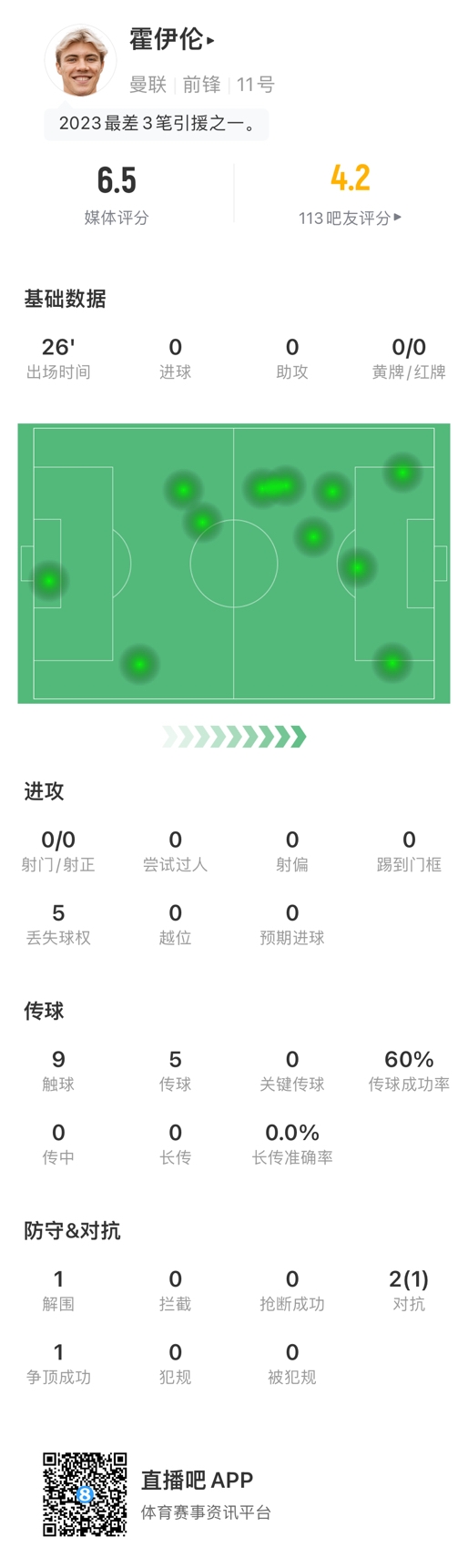 隐身！霍伊伦本场数据：替补26分钟仅7次触球，3次丢失球权