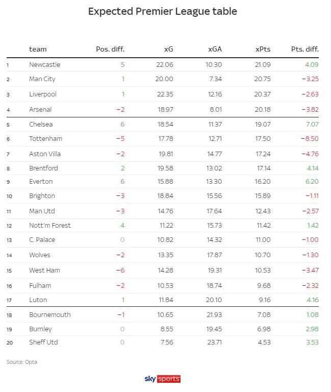 OPTA模拟英超各队数据后的预期排名:纽卡第一,切尔西第五