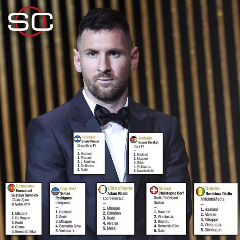 6个国家记者未投梅西:喀麦隆、瑞士、几内亚、佛得角、萨尔瓦多