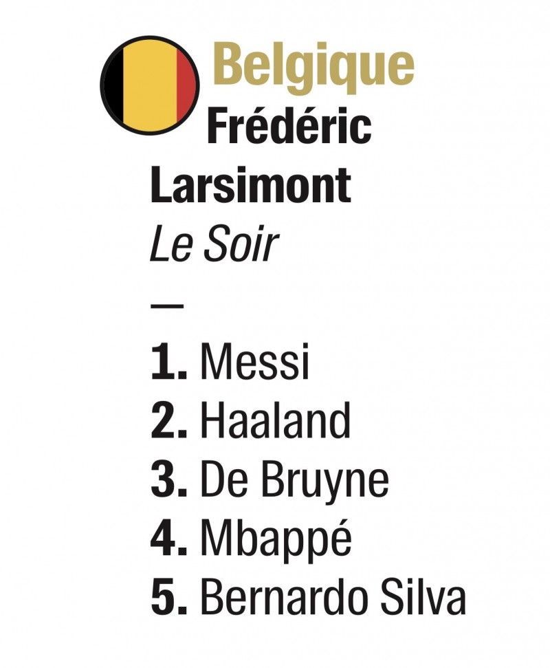 比利时记者投票:第一选梅西,第二哈兰德,三四位德布劳内姆巴佩