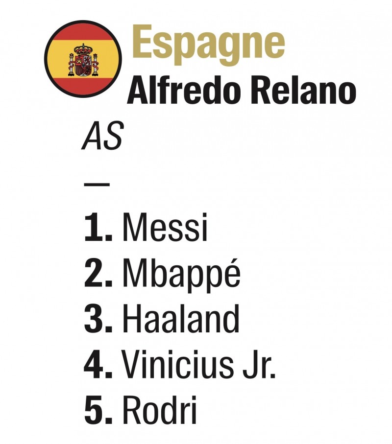 西班牙记者投票:第一选梅西,第二姆巴佩,三四位哈兰德维尼修斯