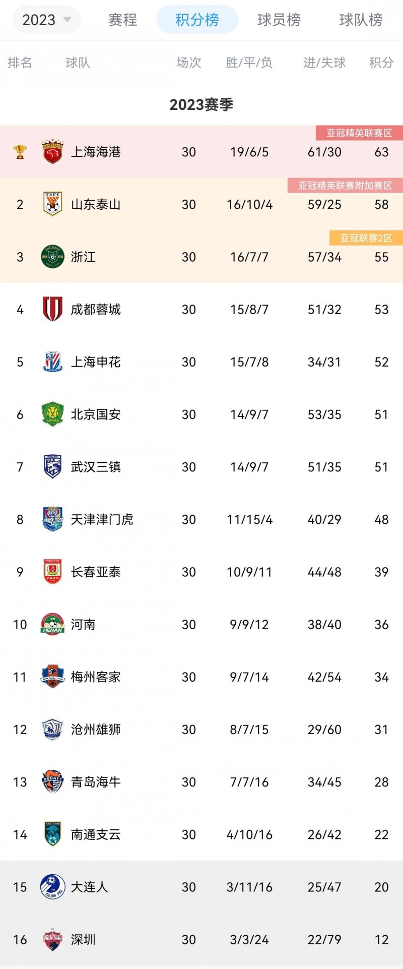 2023赛季中超最终积分榜:海港泰山浙江前三,卫冕冠军三镇第7