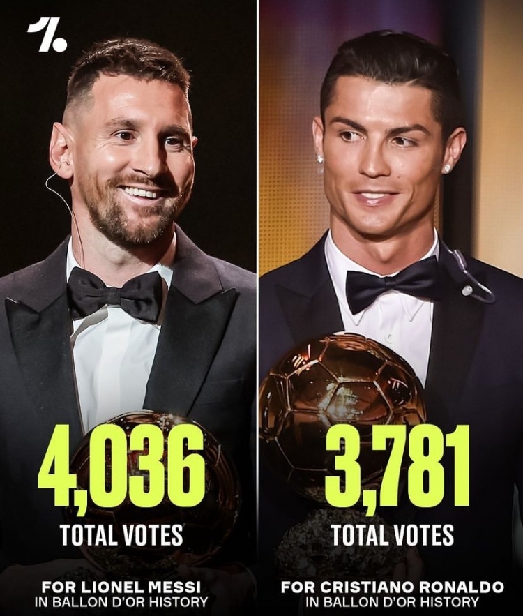 4036分!梅西成为首位金球奖总得分超过4000分球员,C罗3781分