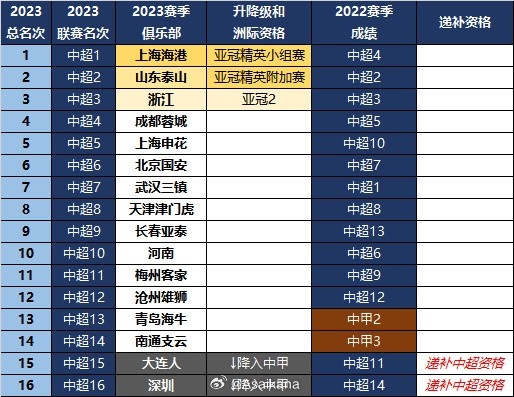 浙江队获季军,确保亚冠2资格&亦有望获亚冠精英联赛附加赛资格