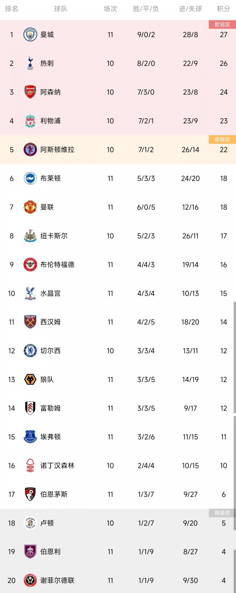 英超积分榜：曼城联赛3连胜，先赛一场暂登榜首