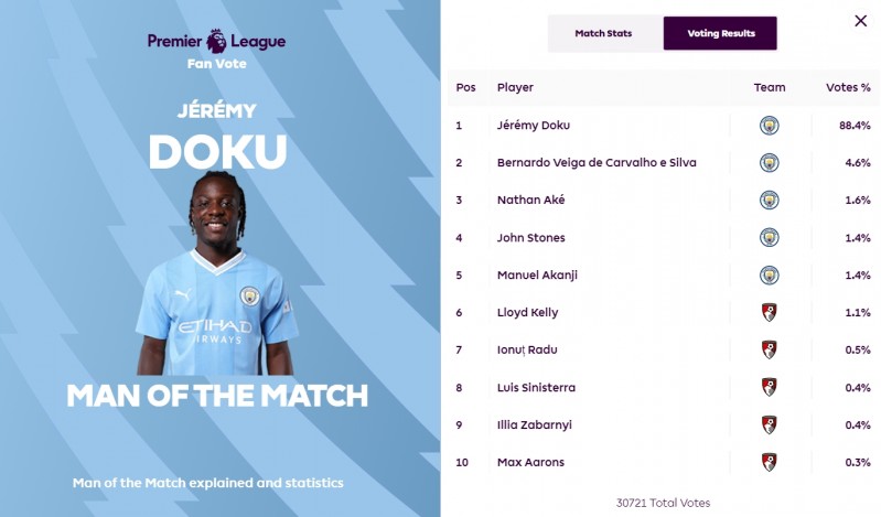 毫无悬念!多库当选曼城6-1伯恩茅斯全场最佳,本场1球4助