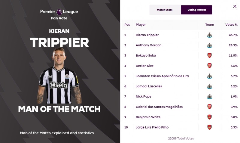 英超官方:特里皮尔被评为纽卡1-0阿森纳全场最佳