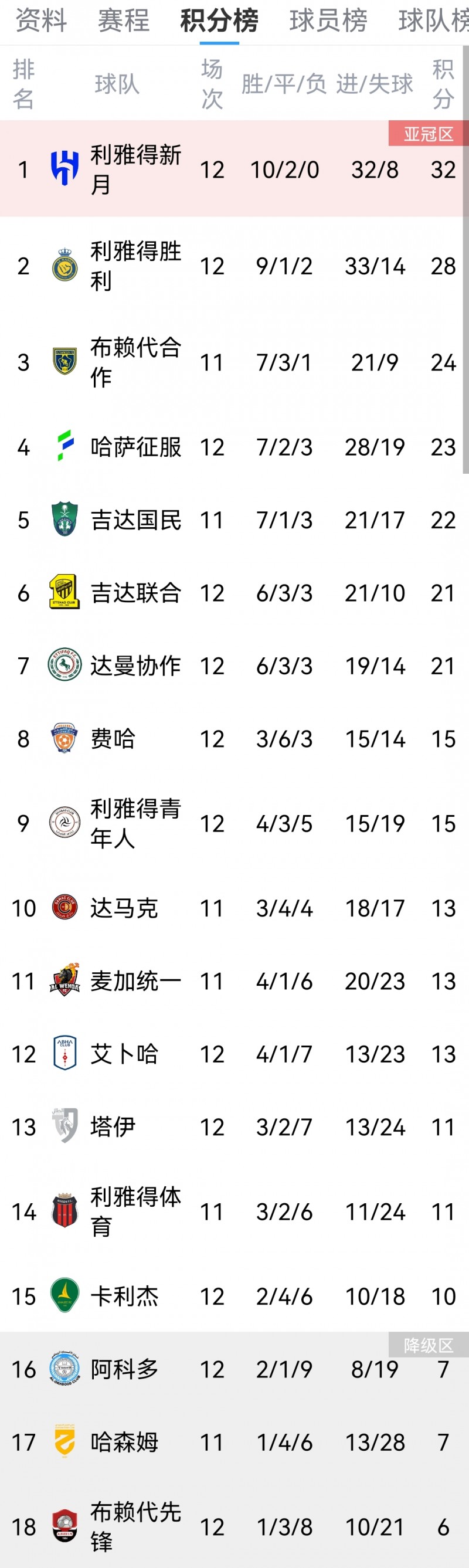 沙特联积分榜:新月10胜2平领跑,胜利第二距榜首4分