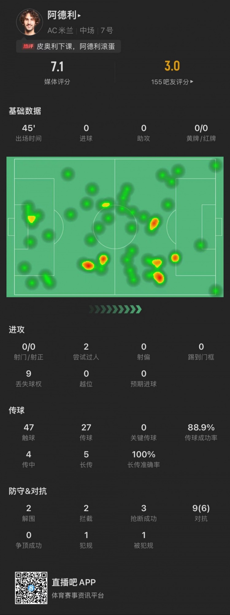 阿德利全场数据:1次送点,5次长传均到位,3次抢断2次过人