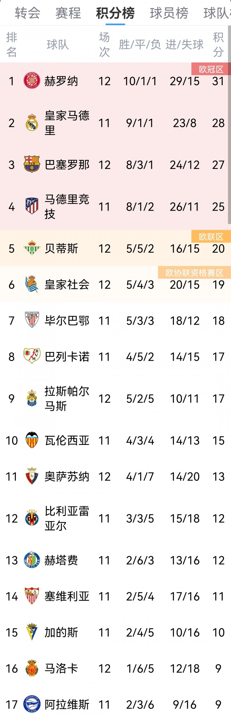 西甲积分榜:赫罗纳10胜1平1负第一,巴萨升第三距榜首4分