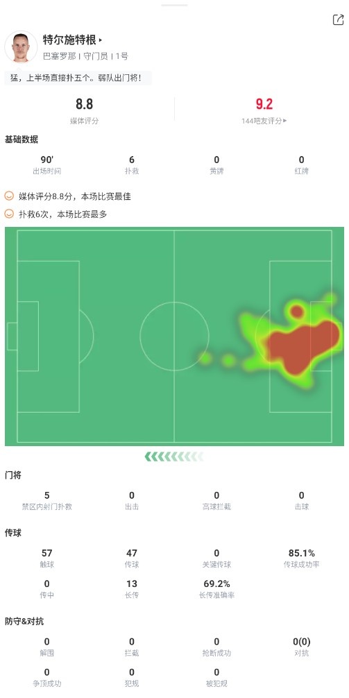 稳健!特狮本场数据:5次禁区内扑救,获评全队最高8.8分