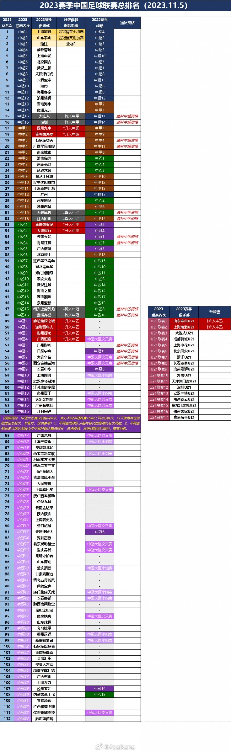 2023赛季中国足球联赛总排名（2023.11.5）全部排名出炉 ​​​