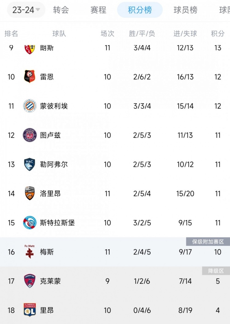 惨惨惨!里昂本赛季4平6负,是五大联赛唯一尚未取胜球队