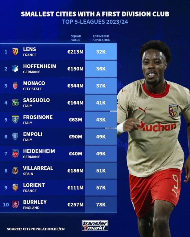 冷知识!五大联赛球队所在城市人口数排行:朗斯最少,霍村第二少