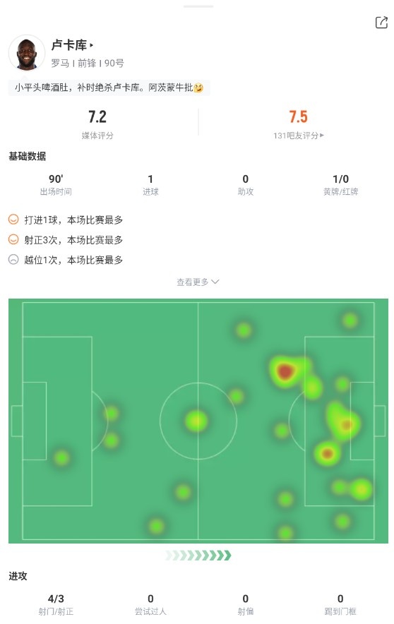 卢卡库全场数据:1个进球,1次关键传球,获评7.2分