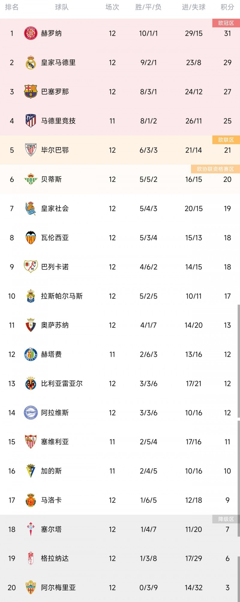 西甲积分榜:皇马闷平让出榜首 赫罗纳领跑、巴萨第3