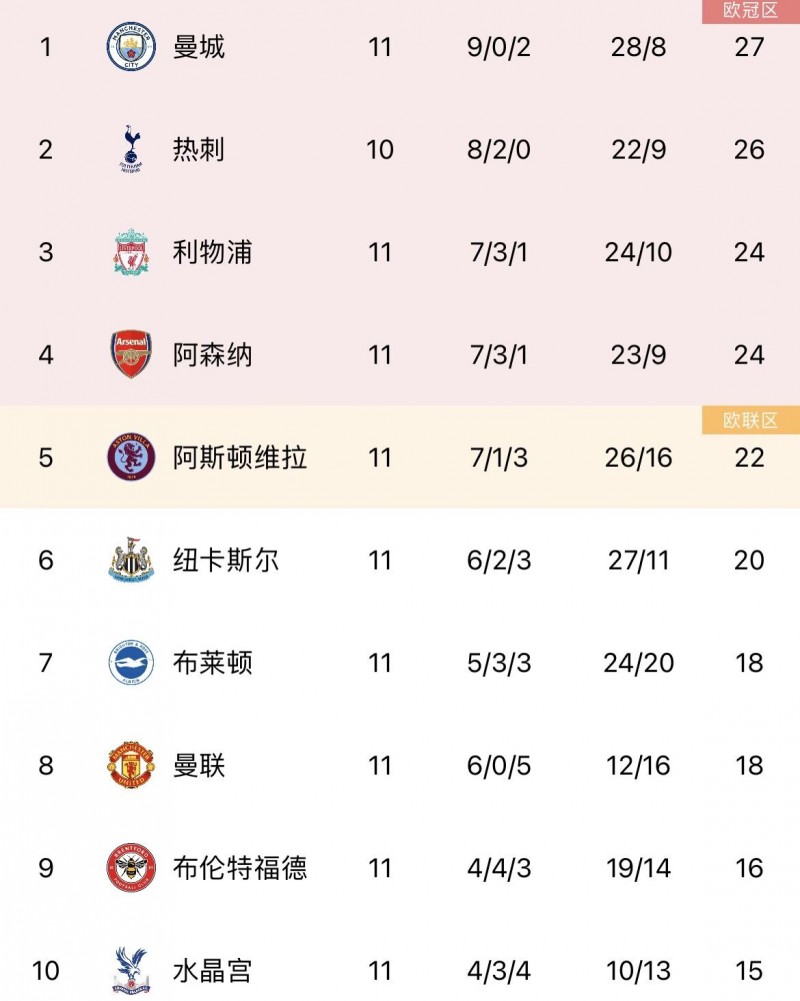 ?谁最意外?五大联赛榜首:德甲勒沃库森、西甲赫罗纳、法甲尼斯......