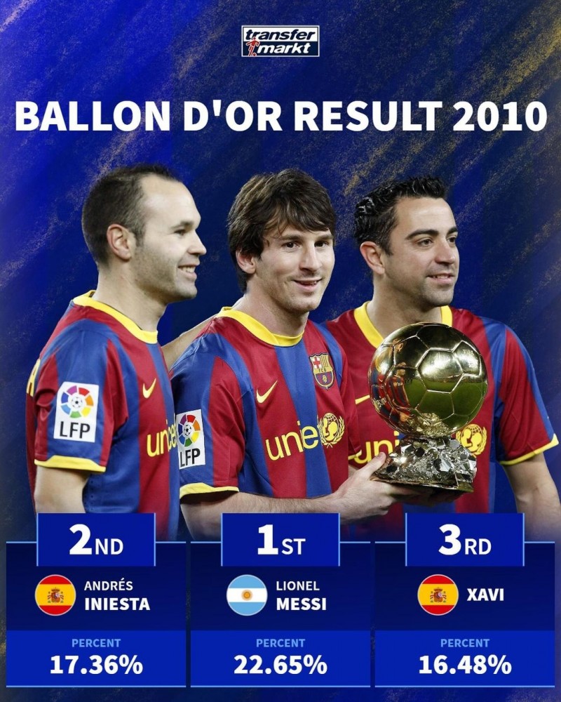 最有争议的两届？10、13年金球前三得票率一览?