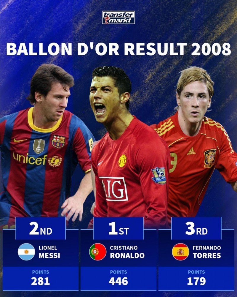 梅罗时代金球前3得票数/率:11年梅西得票率近50% 17年C罗超900票