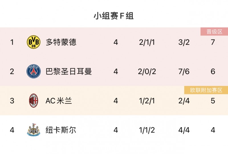 终极大乱斗?纽卡巴黎多特轮番登顶F组,四队积分7654等差排列