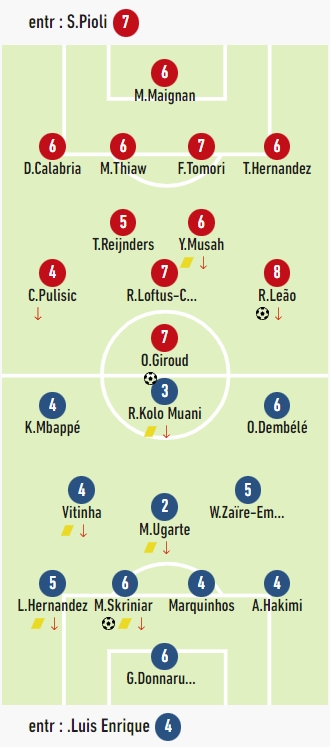 队报米兰vs巴黎评分:莱奥8分全场最佳,姆巴佩4分