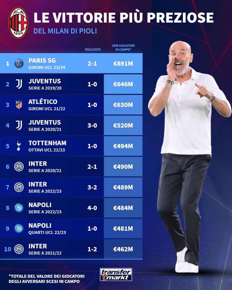 8.91亿欧!巴黎是皮奥利带领米兰击败的身价最高对手