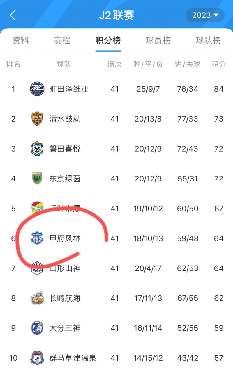 ?中超比不过日乙?中超第三名浙江队半场0-2日乙第六名甲府风林