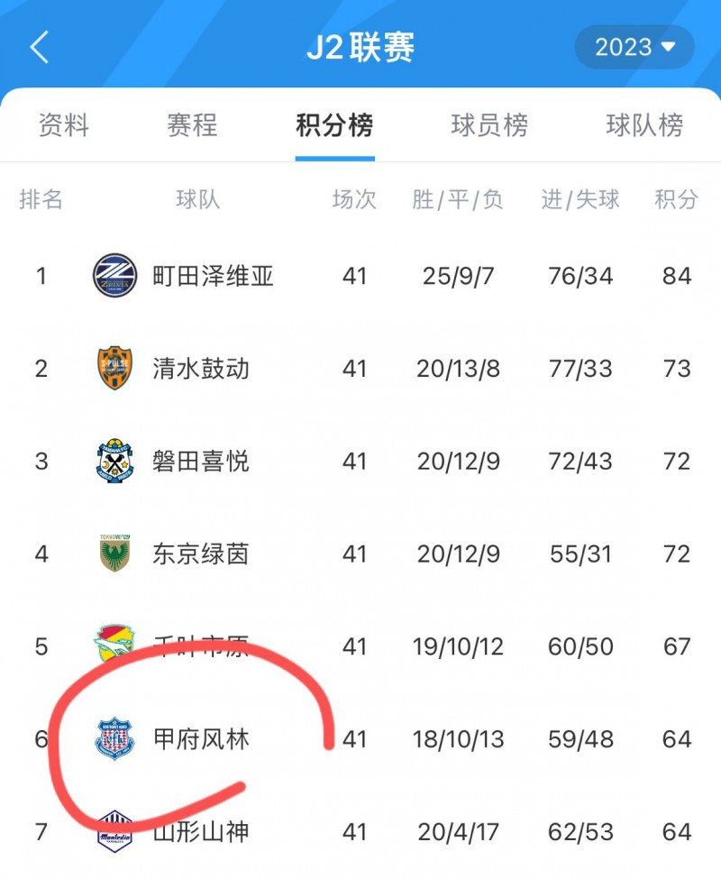 中超不敌日乙！中超第三名浙江队1-4告负，对手甲府风林排J2第六