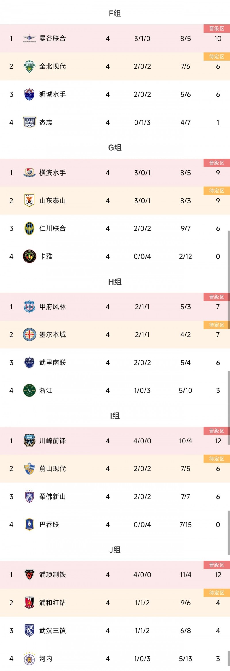 亚冠4轮全部战罢，中超队无一榜首❗谁将出线❓谁最让你意外❓