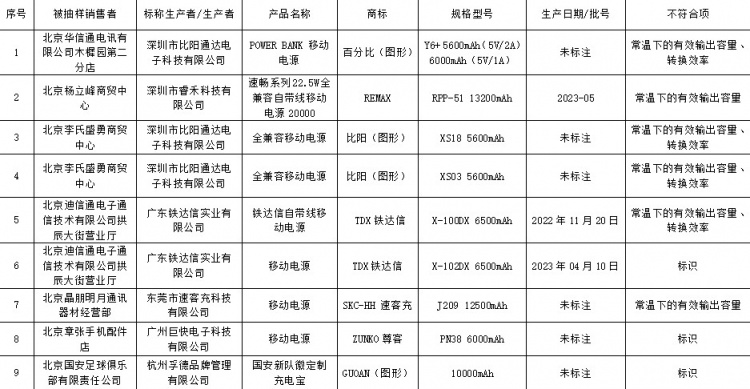 有点尴尬!国安俱乐部定制充电宝被市监局公示为不合格产品