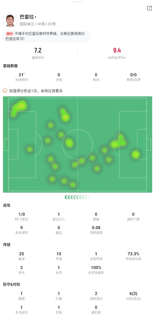 巴雷拉本场数据:1次创造良机,传球成功率73%,评分7.2
