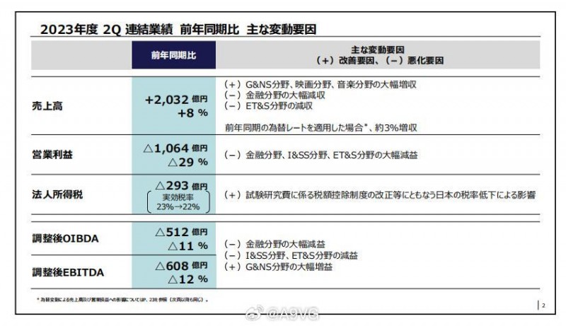 索尼财报:上半财年营业利润5160.51亿日元,同比减少29.7%