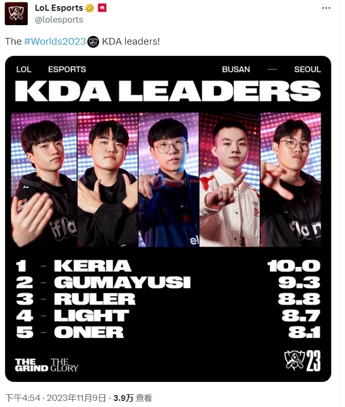 LoL官推公布世界赛KDA排行榜：Keria排名第一，Ruler第三