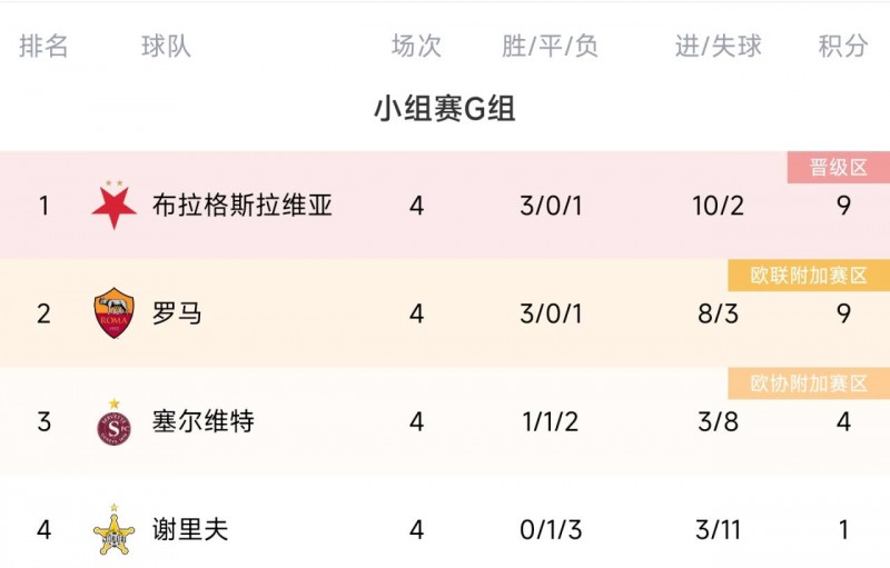 欧联G组积分榜:罗马小组3连胜遭终结,无缘提前出线&降至第二