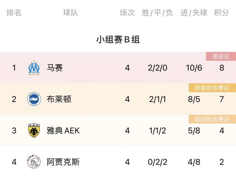 阿贾克斯欧联垫底!吧友热议:腾嗨,带着圆规速回...