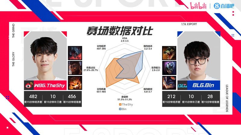 WBG vs BLG数据对比:WBG双C数据占优 打野或成关键
