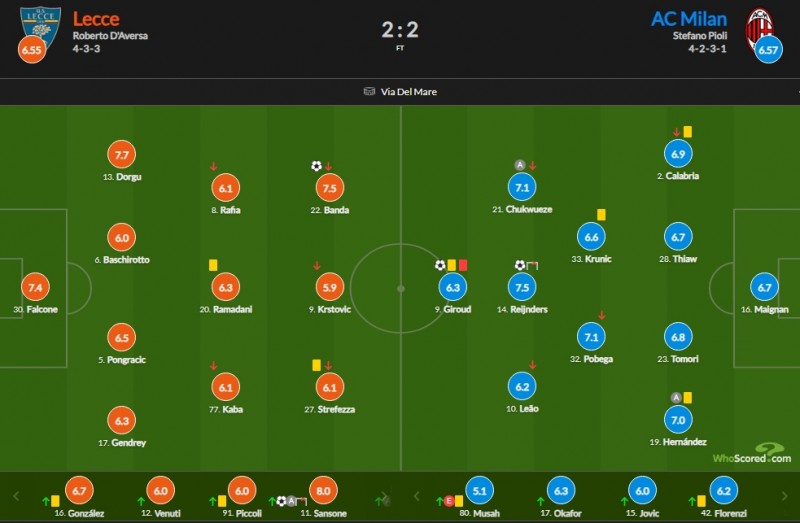AC米兰vs莱切赛后评分：赖因德斯获首球7.5 穆萨仅5.1
