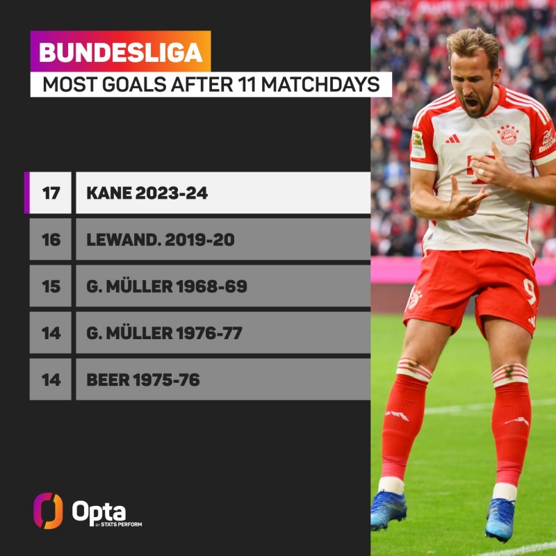 太强了❗各项赛事16场21球7助❗凯恩一战再创多项纪录❗