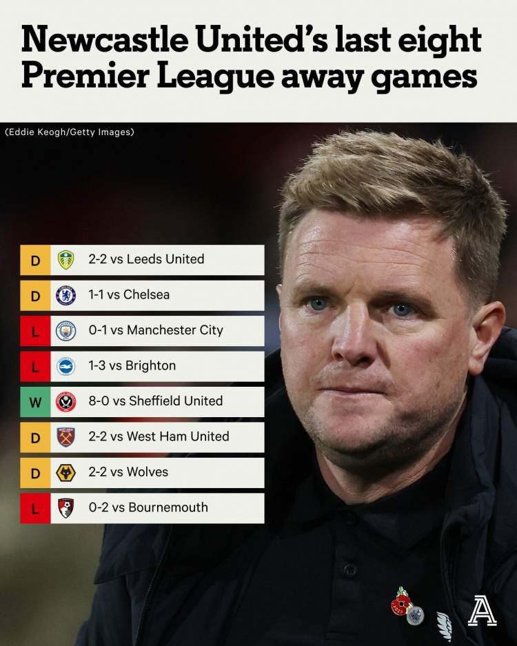 客场熊??纽卡近8个英超客场4平3负,仅8-0击败谢菲联