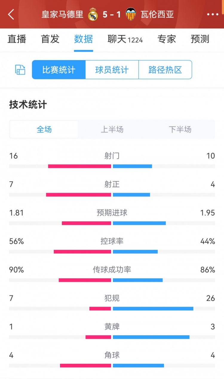 皇马5-1瓦伦全场数据对比:射门16-10,射正7-4,犯规7-26