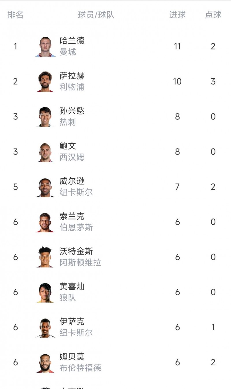 英超射手榜:萨拉赫10球第二 哈兰德11球居首、两韩国球星进前十