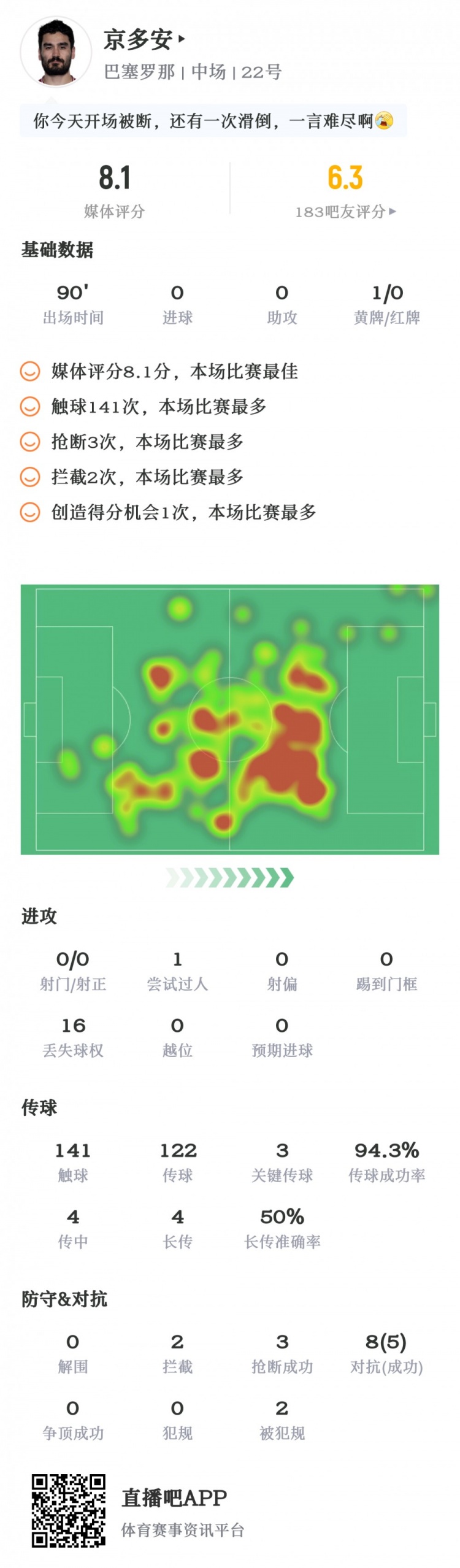 中场稳定器!京多安数据:短传成功率94%,8.1分全场最高