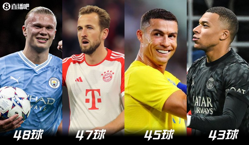 冲刺50球?2023射手榜：哈兰德48球超凯恩，C罗45姆巴佩43球