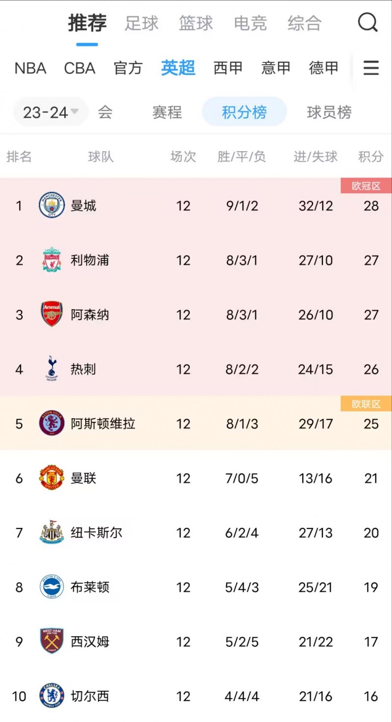 缺谁谁尴尬？BIG6排名：曼联杀进前六！切尔西是唯一掉队BIG6