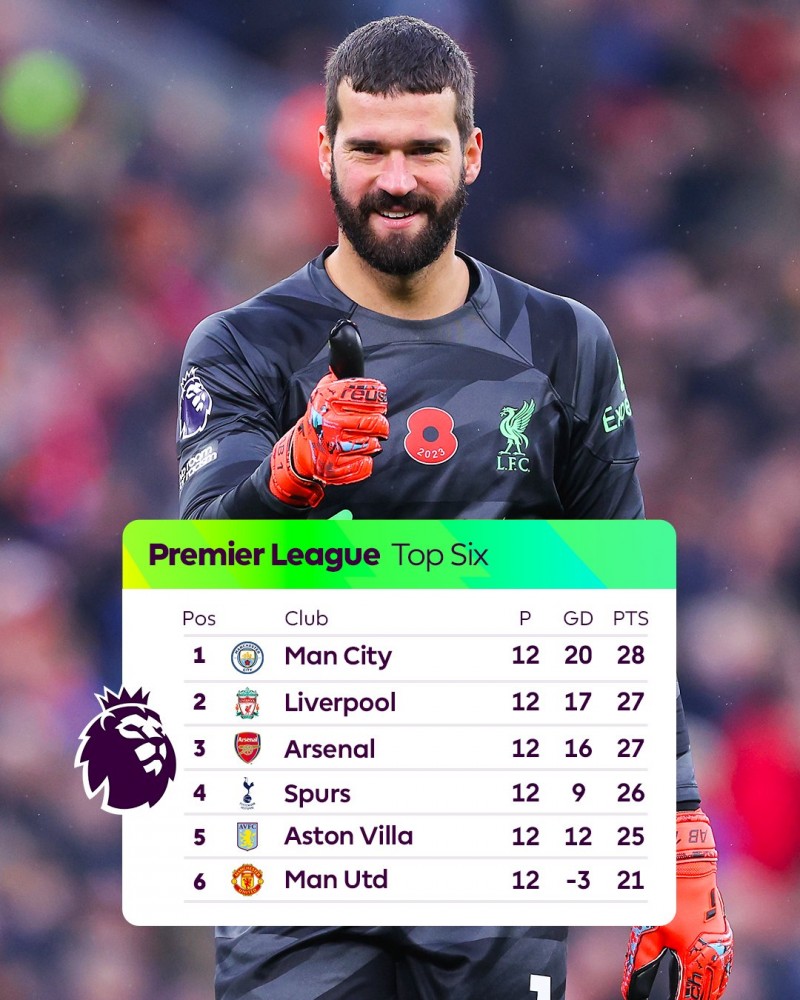 ?最激烈一年?第一到第五只差3分,英超能否形成多队争冠局面?