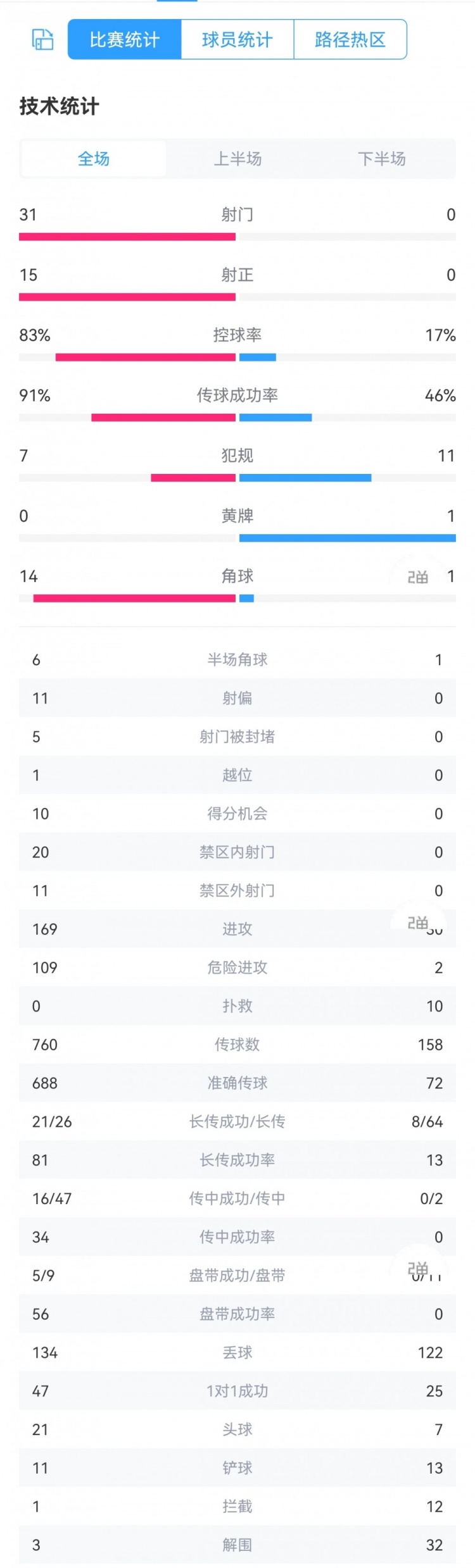 单方面碾压！日本5-0缅甸数据：射门31-0，控球率83%-17%